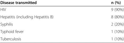 Table 1 Disease that may be transmitted through unsafeinjection practice according to HCWs studied