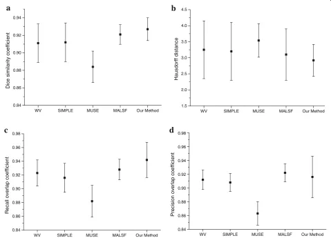 Fig. 7 Performance indexes for the thalamic segmentation of the MRBrainS13 datasets, (a) Dice similarity coefficient, (b) Hausdorff distance, (c)Recall overlap coefficient, (d) Precision overlap coefficient