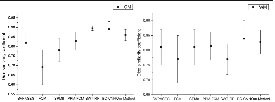 Fig. 8 Average dice similarity coefficient for our method and other segmentation methods on the IBSR 20 normal brain scans