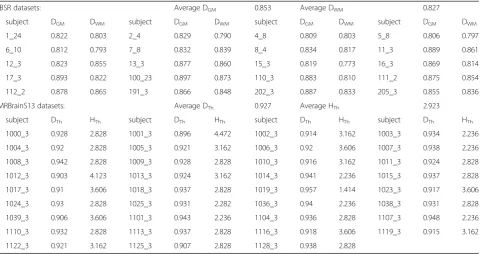 Table 2 Performance index of our method for IBSR datasets and MRBrainS13 datasets. DGM,DWM and DTh represent the average dicesimilarity coefficient of GM, WM and thalamics