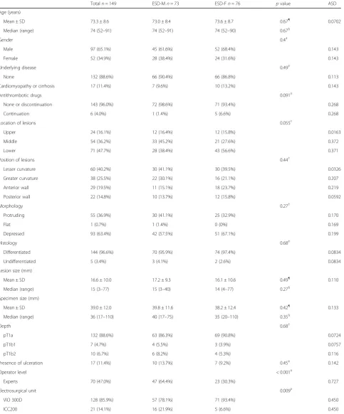 Table 1 Baseline characteristics of the 149 patients who underwent ESD