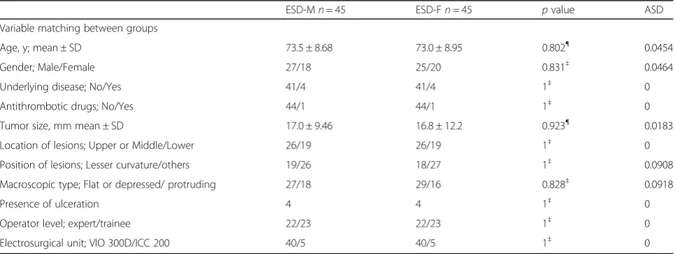 Table 2 Treatment outcomes of the ESD before propensity score matching