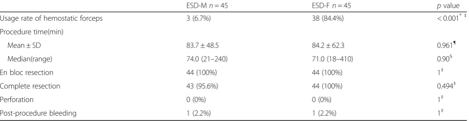 Table 4 Treatment outcomes between the Splash M-knife and control groups after propensity score matching