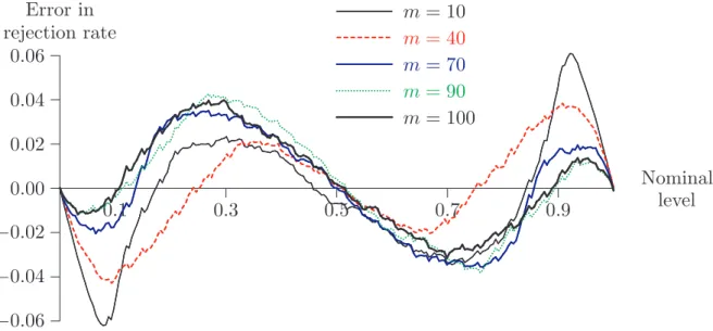 Figure 1: P value discrepancy plots, m out of n bootstrap, α = 1.5, β = 0, n = 100 In Figure 2 we consider the same scenario as in Figure 1, but with n = 2,000