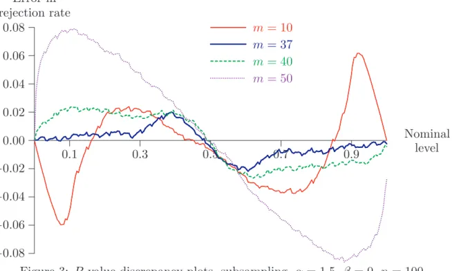 Figure 3: P value discrepancy plots, subsampling, α = 1.5, β = 0, n = 100 zero as n → ∞ more slowly than that of an estimate that assumes a stable law with consistently estimated parameters.
