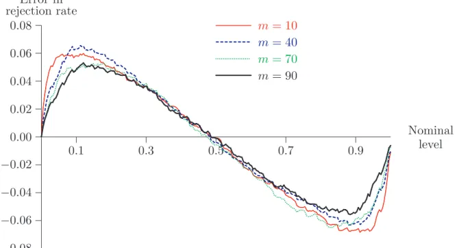 Figure 4 displays the P value discrepancy plots for the m out of n bootstrap based on the t statistic, using samples of size n = 100 from the stable distribution with α = 1.5 and β = 0, these values again assumed known