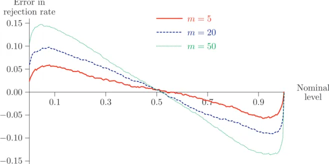 Figure 5: P value discrepancy plots, subsampling for t, α = 1.5, β = 0, n = 100 The results of this and the previous section indicate that, although consistency is necessary to avoid bootstrap failure, it does not guarantee reliable inference in samples of