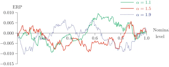 Figure 9: P value discrepancy plots, ˆ α Hill , Student’s t