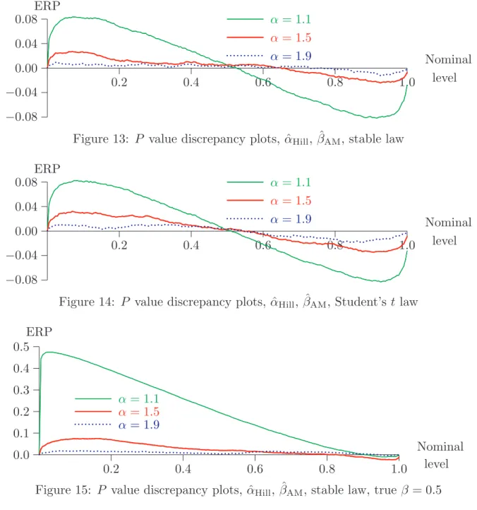 Figure 14: P value discrepancy plots, ˆ α Hill , ˆ β AM , Student’s t law
