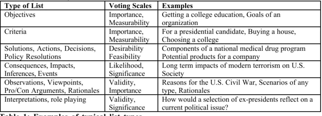 Table  1:  Examples  of  typical  list  types