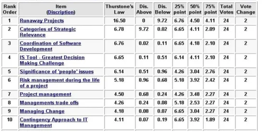 Figure  1:  Voting  Result  for  top  ten  items  out  of  28  for  CIS  679