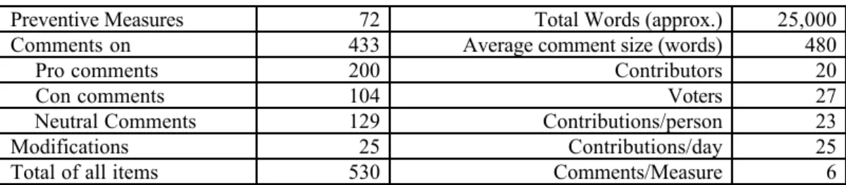 Table  3:   Distribution  of  Contributions