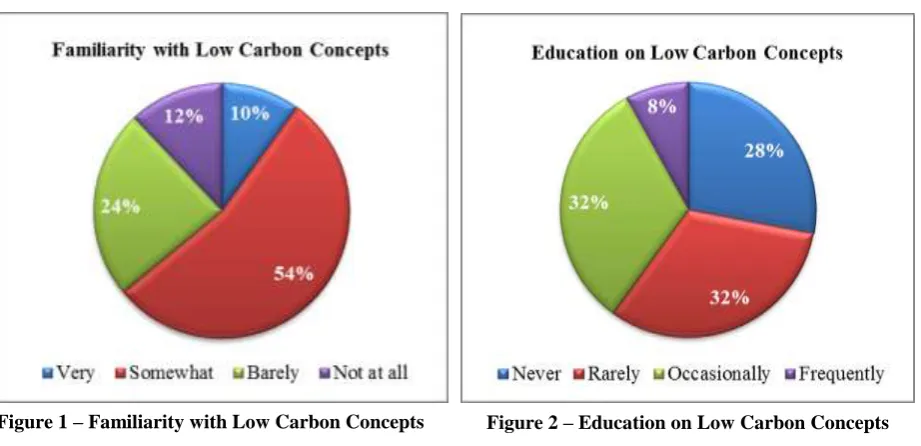 Figure 1 – Familiarity with Low Carbon Concepts 