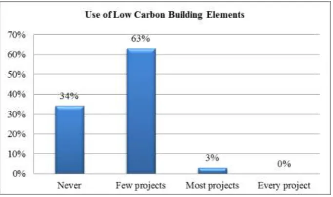Figure 3 – Use of Low Carbon Building Elements 