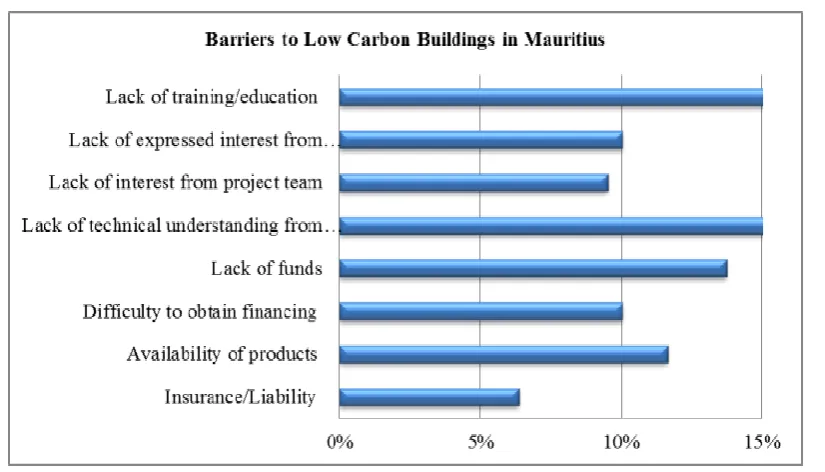 Figure 4 – Barriers to Low Carbon Buildings in Mauritius 