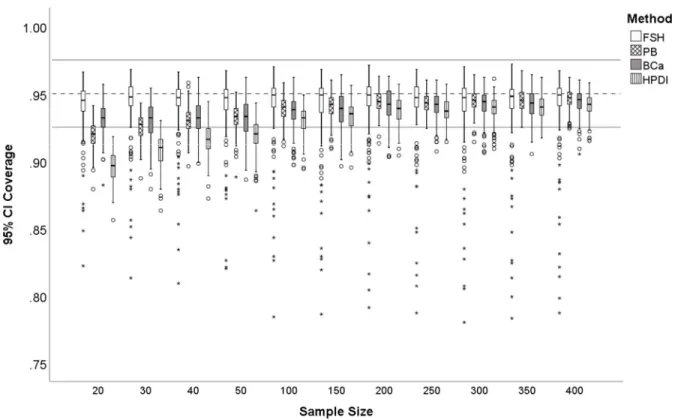 Figure 5. Distribution of 95% CI coverage for sample size. Fisher z-transformation (FSH),  percentile bootstrap (PB), bias-corrected and accelerated bootstrap (BCa), and highest 