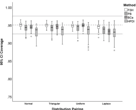 Figure 6. Distribution of 95% CI coverage for symmetric with symmetric distribution pairings