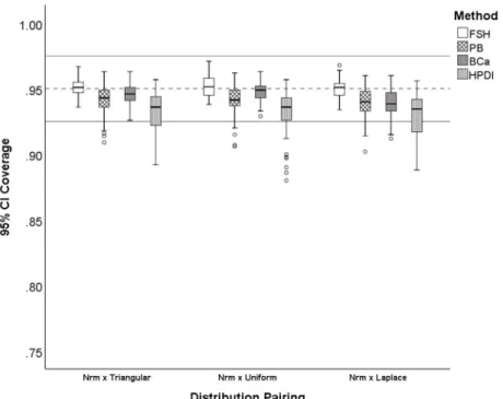 Figure 8. Distribution of 95% CI coverage for symmetric with normal distribution pairings