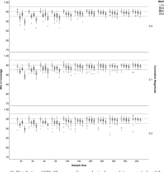 Figure 10. Distribution of 95% CI coverage for sample size by correlation magnitudes of  0 .2  