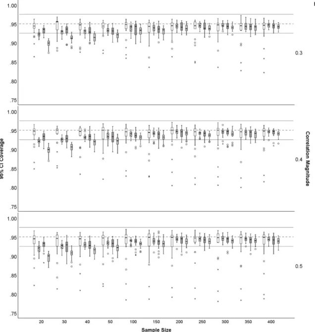 Figure 11. Distribution of 95% CI coverage for sample size by correlation magnitudes of  .3 .5  