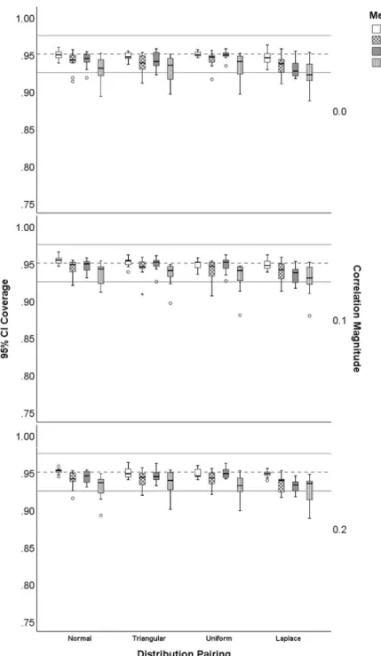 Figure 12. Distribution of 95% CI coverage for symmetric with symmetric distribution pairings  by correlation magnitudes of  0 .2 
