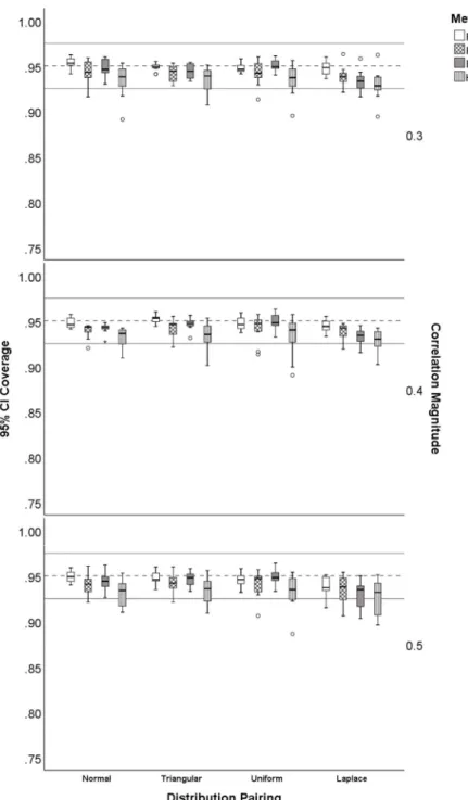 Figure 13. Distribution of 95% CI coverage for symmetric with symmetric distribution pairings  by correlation magnitudes of  .3 .5 