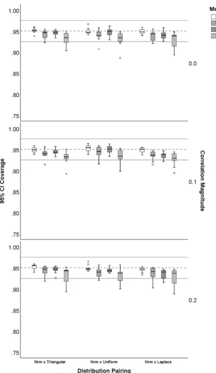Figure 16. Distribution of 95% CI coverage for symmetric with normal distribution pairings by  correlation magnitudes of  0 .2 