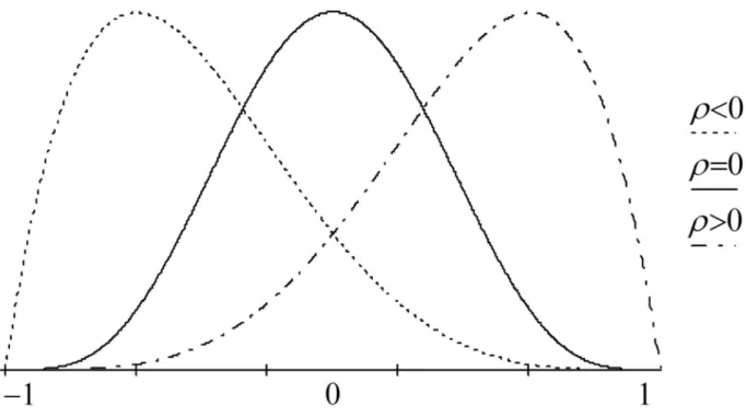 Figure 1. The range restriction effect on the distribution of the correlation.  