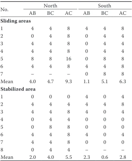 Fig. 1. Schematics of the sampling design in stabilized and landslide areasBM1, BM2 – benchmark 1, 2