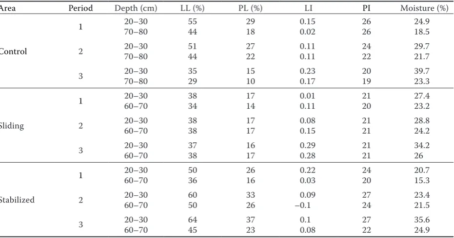 Table 2. Comparison of the movement in sliding and stabilized areas according to the t-test