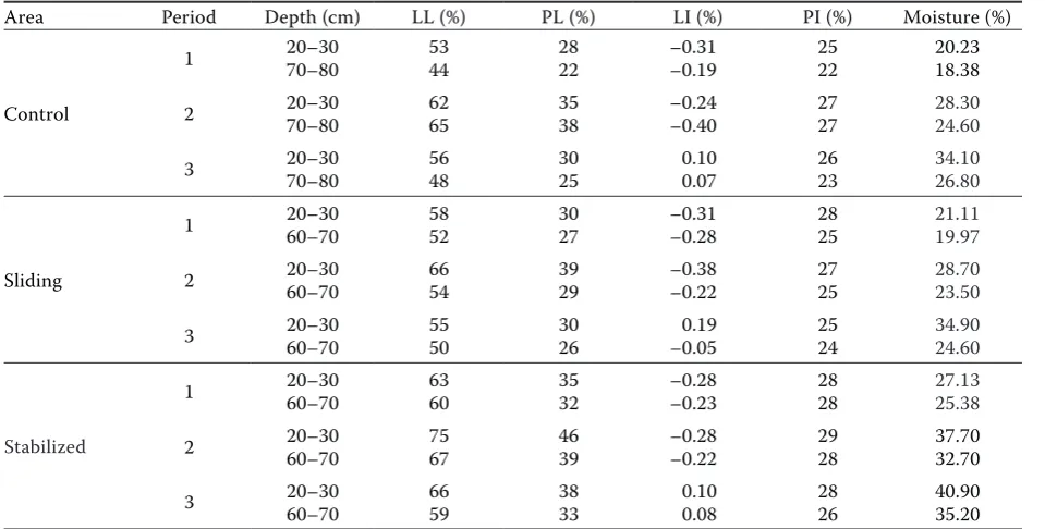 Table 6. The features of soil grading and texture in south direction