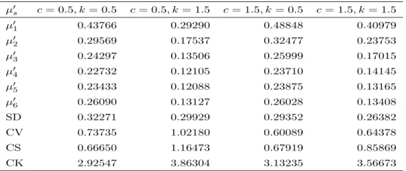 Table 2: Moments of the BMW distribution for some parameter values; α = β = 1.5 and λ = 0.5