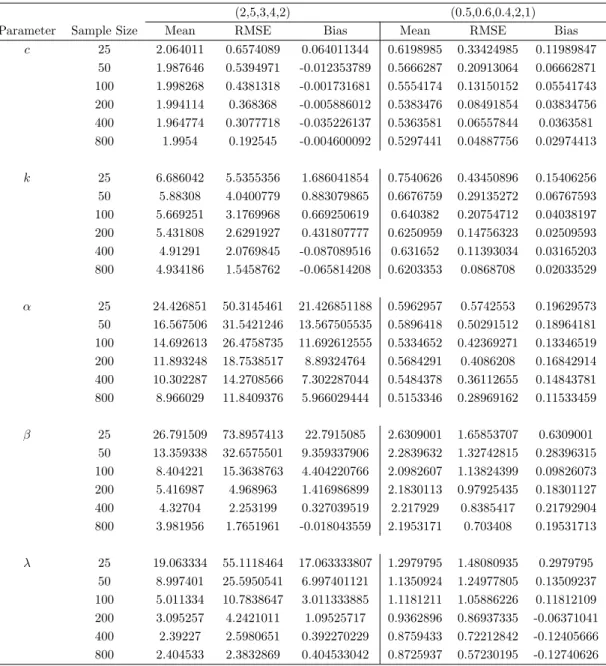 Table 4: Monte Carlo Simulation Results