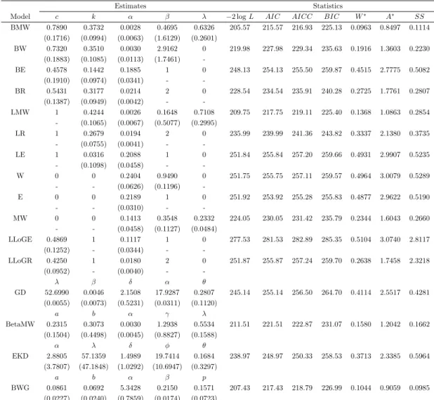 Table 5: Estimates of Models for Aarset Data