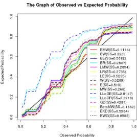 Figure 4: Probability Plots for Aarset Data