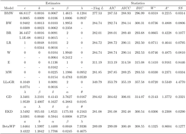 Table 6: Estimates of Models for Kevlar Failure Data