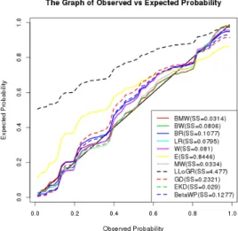 Figure 6: Probability Plots for Kevlar Failure Data