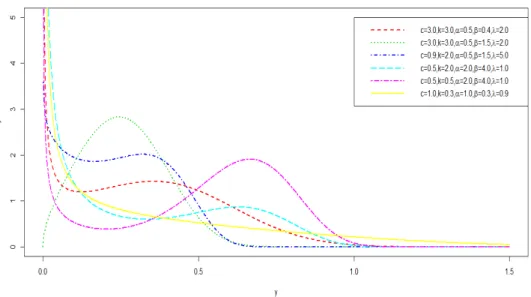 Figure 1: Plots of BMW PDF