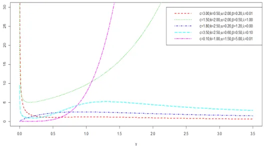 Figure 2: Plots of BMW Hazard Function