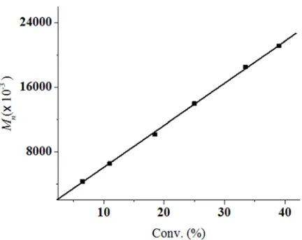 Figure 4. Plot of conversion vs Mn for the bulk polymerization of styrene at 110°C with UnBP as initiator