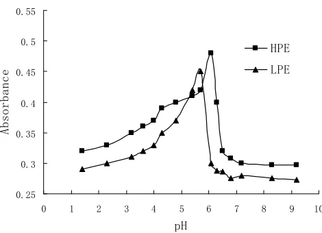 Figure 2. The effect of pH on absorbance of PE-CHI complex solution. 