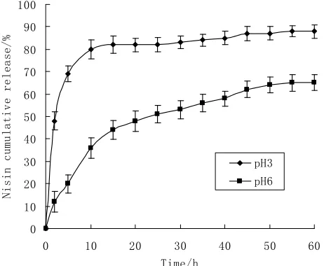 Figure 6. Growth curve of Staphylococcus aureus incubated in beef extract-peptone medium at 37°C when treated by 0.5 mg/mL free nisin (▲), encapsulated nisin (■), or without nisin (◆)
