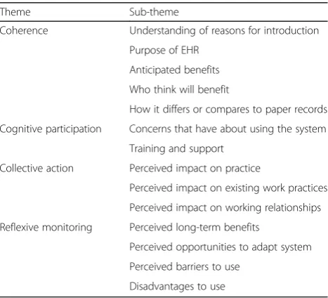 Table 1 Summary of themes and sub-themes