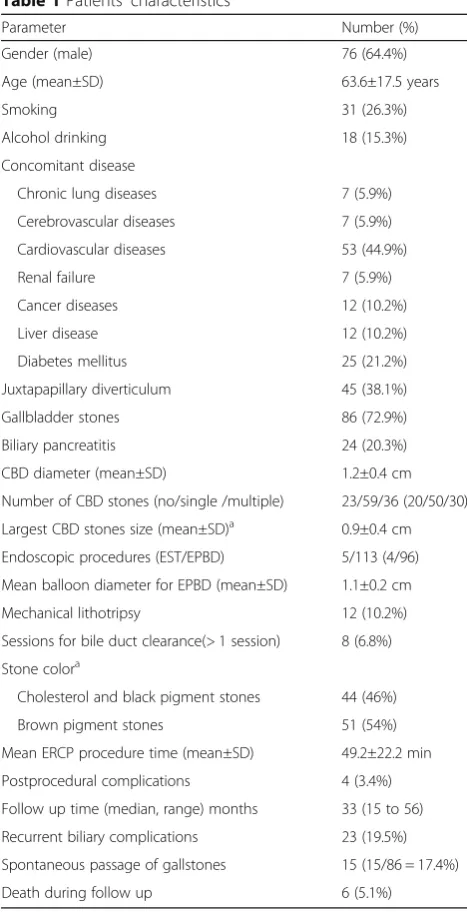 Table 1 Patients’ characteristics