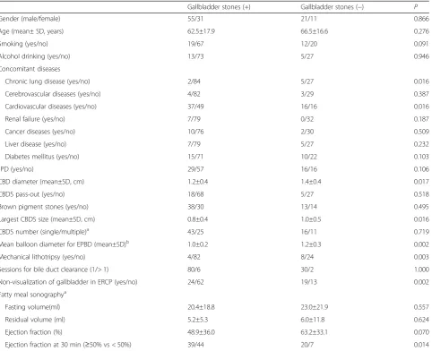 Table 2 Differences between the patients with and without gallstones