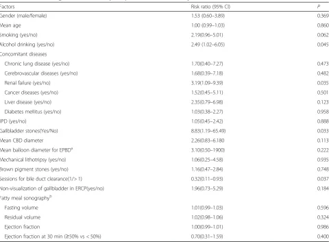 Table 4 Multivariate analysis of the factors affecting recurrentbiliary complications