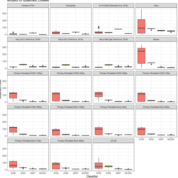 Fig 6. Boxplots of the distributions of quadratic losses for all spatial proteomics datasets.