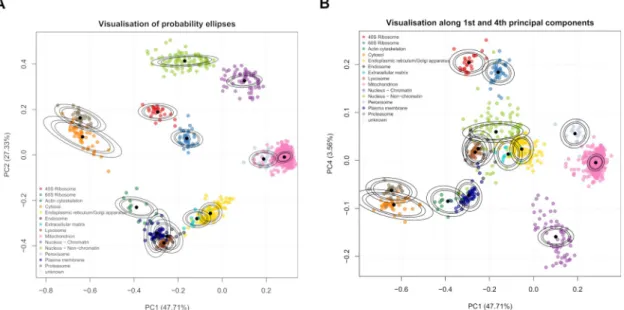 Fig 1. (a) PCA plot of the 1st and 2nd principal components for the curated marker proteins of the mouse stem cell data