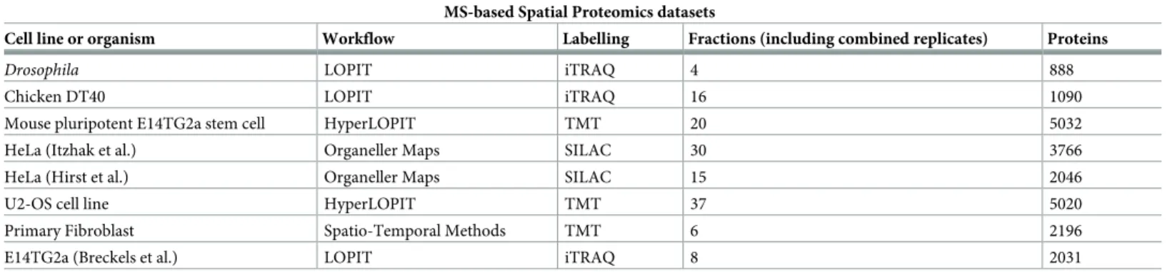 Fig 5. Boxplots of the distributions of Macro F1 scores for all spatial proteomics datasets.