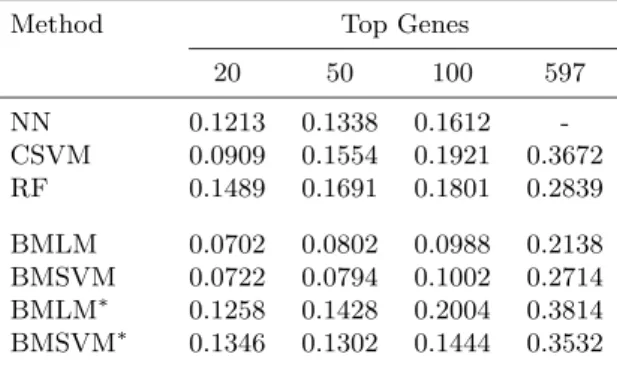 Table 1. Bootstrap error rate of misclassification in the glioma cancer data. Genes selected by the BW S/BSS criterion.